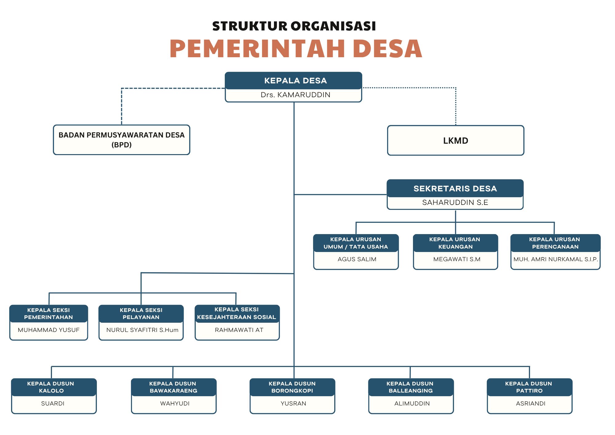 Bagan Struktur Organisasi Desa Manimbahoi