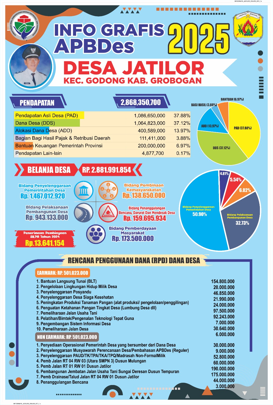 Infografis Anggaran Desa
